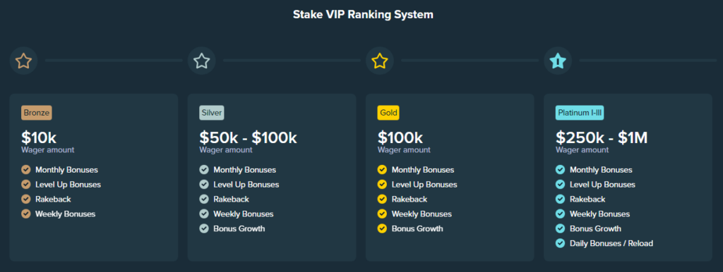 Stake Casino offers a VIP system divided into 4 levels Bronze, Silver, Gold and Platinum.
Bronze: $10,000
Turnover amount
Monthly bonuses
Level-up bonuses
Rakeback
Weekly bonuses
Silver:
$50,000 – $100,000
Turnover amount
Monthly bonuses
Level-up bonuses
Rakeback
Weekly bonuses
Bonus growth
Gold:
$100,000
Turnover amount
Monthly bonuses
Level-up bonuses
Rakeback
Weekly bonuses
Bonus growth
Platinum: $250,000 – $1 million
Turnover amount
Monthly bonuses
Level-up bonuses
Rakeback
Weekly bonuses
Bonus growth
Daily bonuses/reload